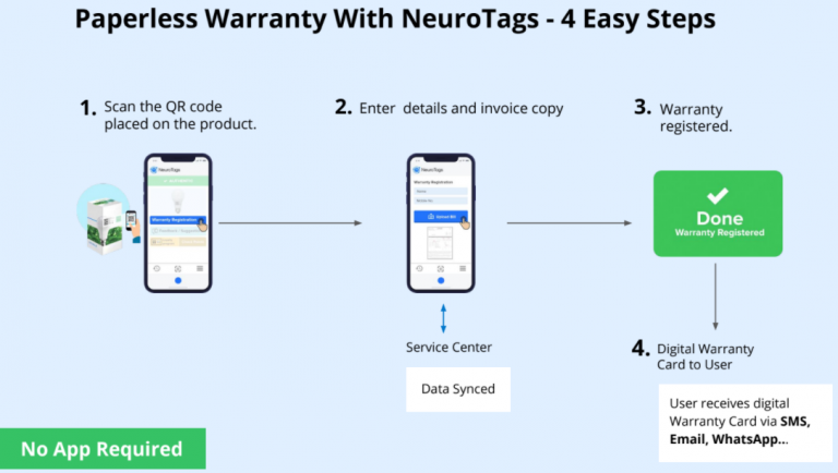 3 Main Challenges of Warranty Management