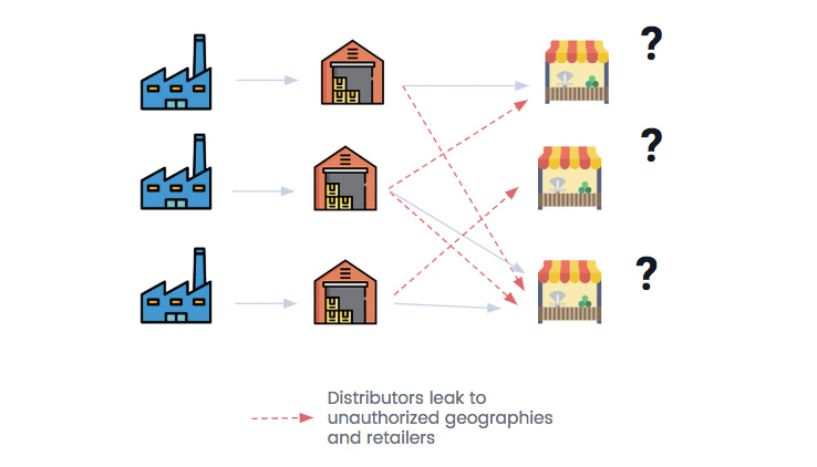 Inability to validate the origin and to detect the leaks in the supply chain