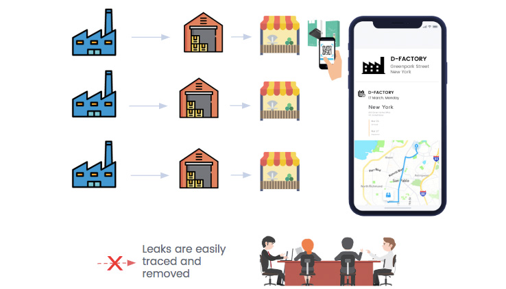 Instant verification and validation of the origin to prevent leaks in the supply chain