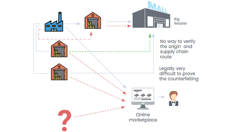 Difficulty in enforcing terms in the supply chain