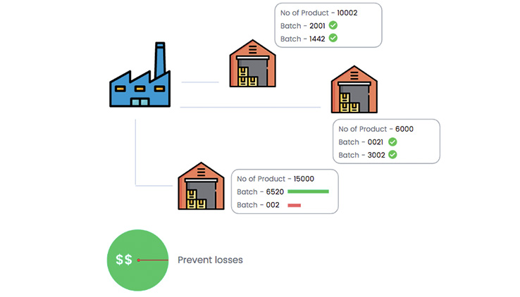 Centralized information about the current and dead stock in every warehouse and distribution center