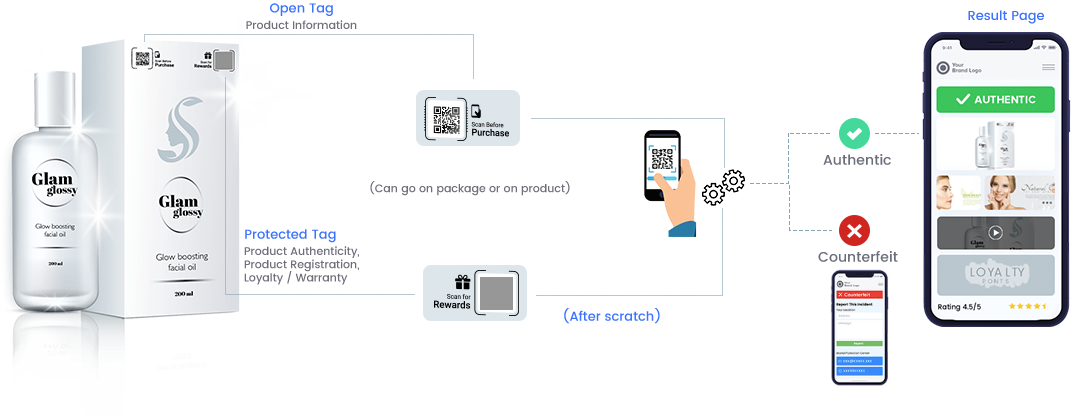 Cosmetic product authenticity checking process in NeuroTags Digital Anti-Counterfeit Solution