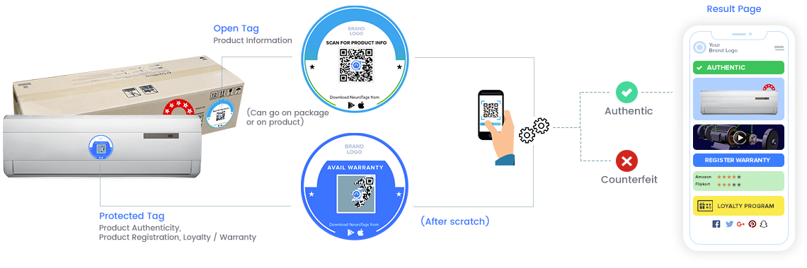 Product authenticity check process in NeuroTags Digital Anti-Counterfeit Solution