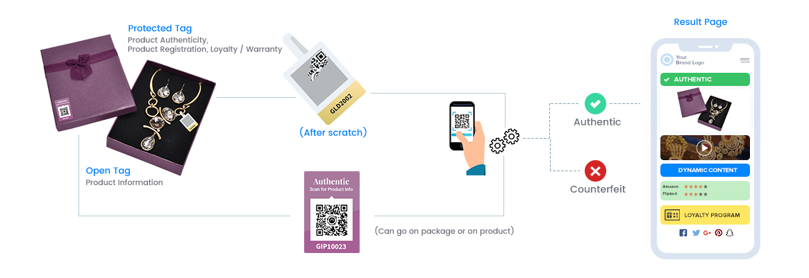 jewelry Authenticity checking process in NeuroTags Digital Anti-counterfeit solution