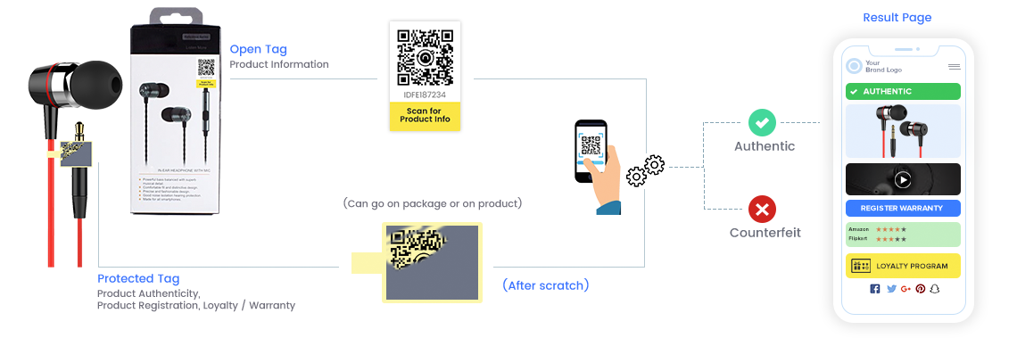 Authenticity checking process in NeuroTags digital Anti-Counterfeit Solution